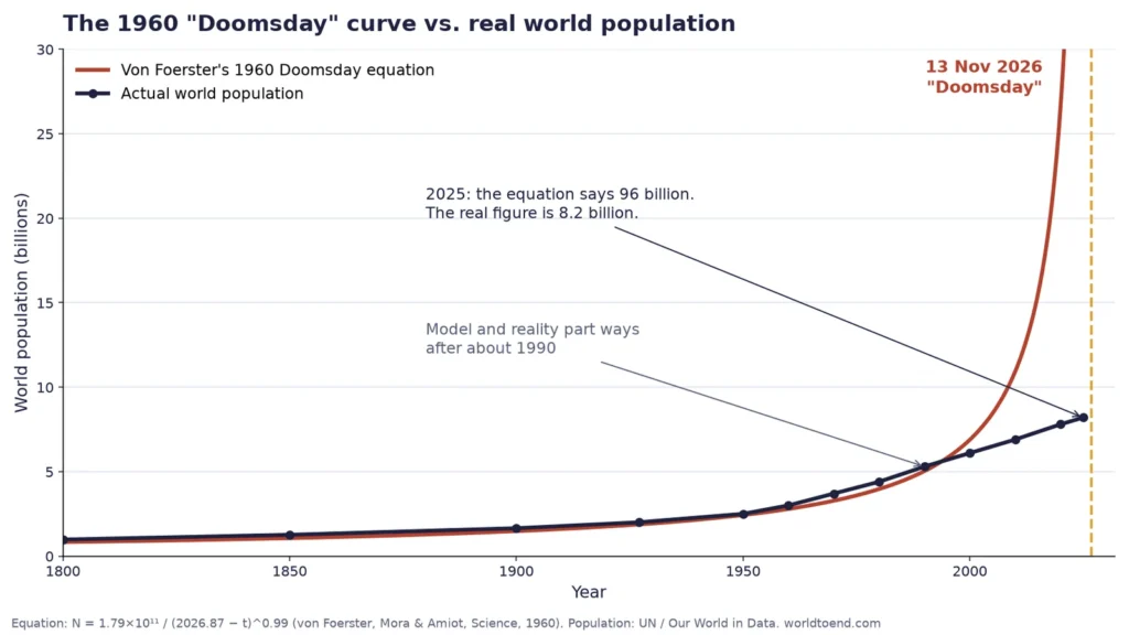 Line chart comparing von Foerster's 1960 doomsday equation with actual world population from 1800 to 2025, showing the two diverge after 1990
